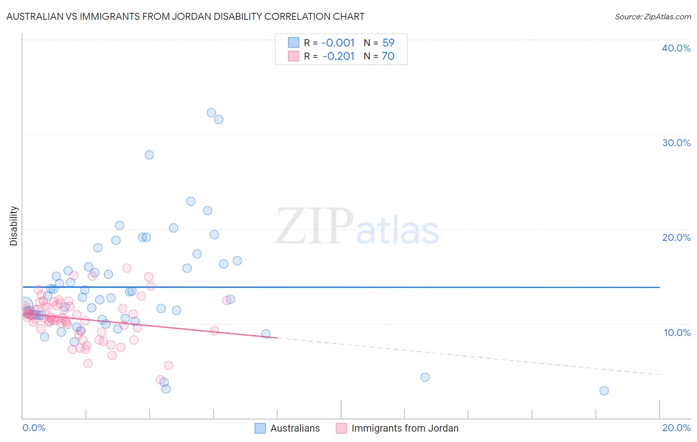 Australian vs Immigrants from Jordan Disability