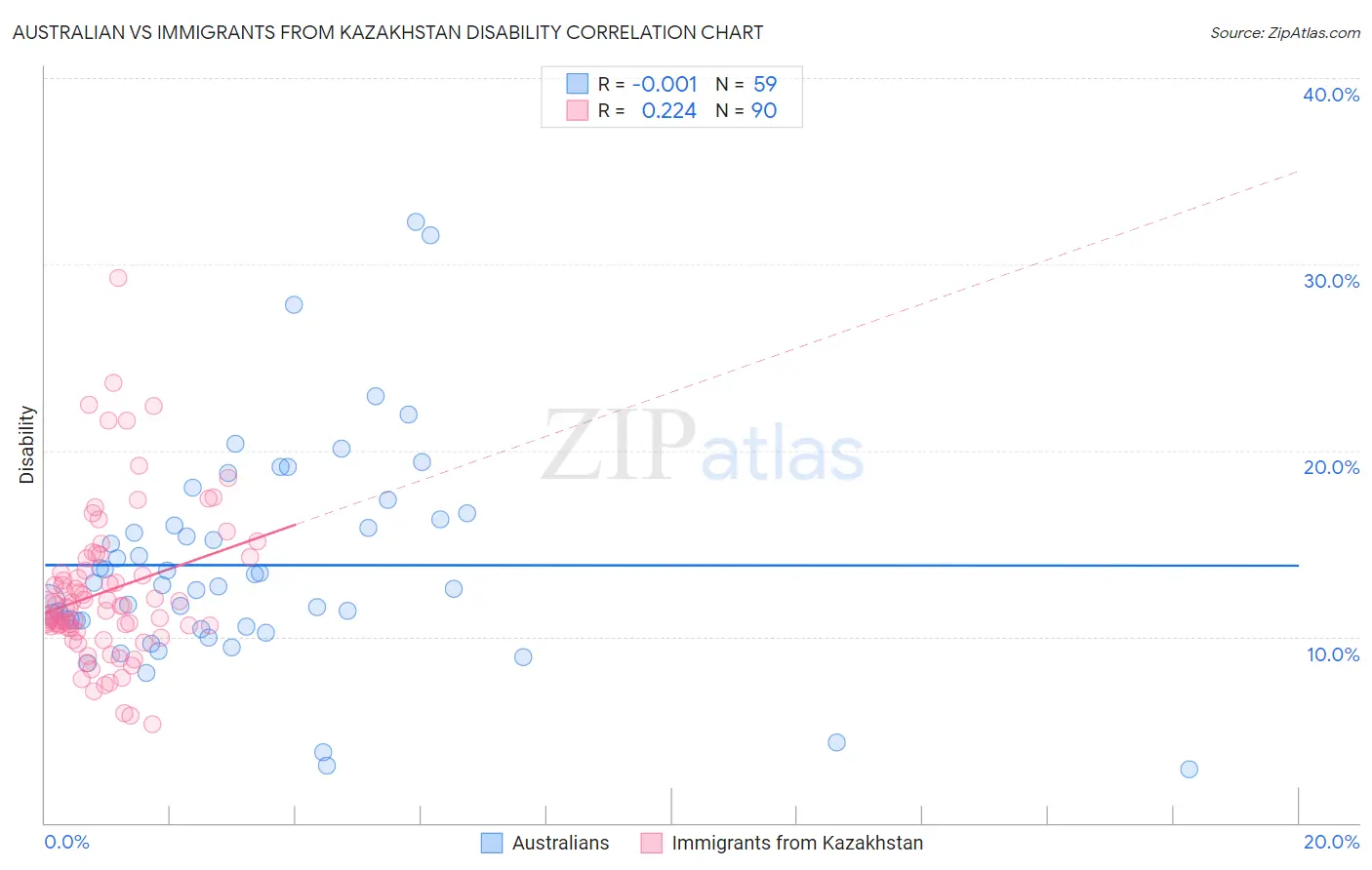 Australian vs Immigrants from Kazakhstan Disability