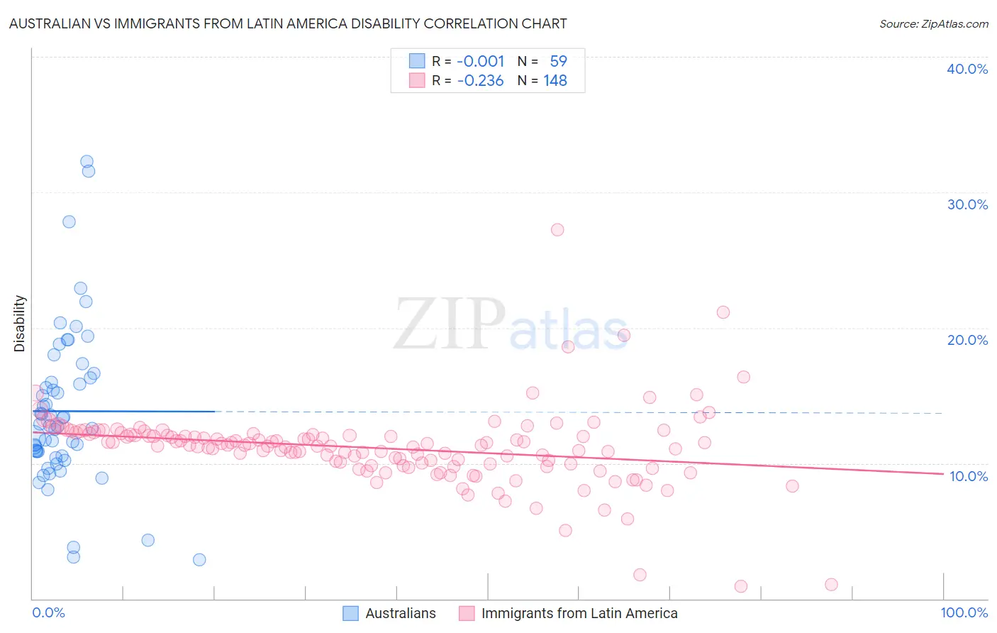 Australian vs Immigrants from Latin America Disability