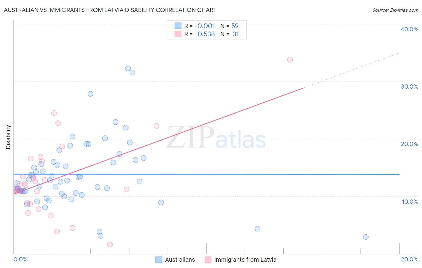 Australian vs Immigrants from Latvia Disability