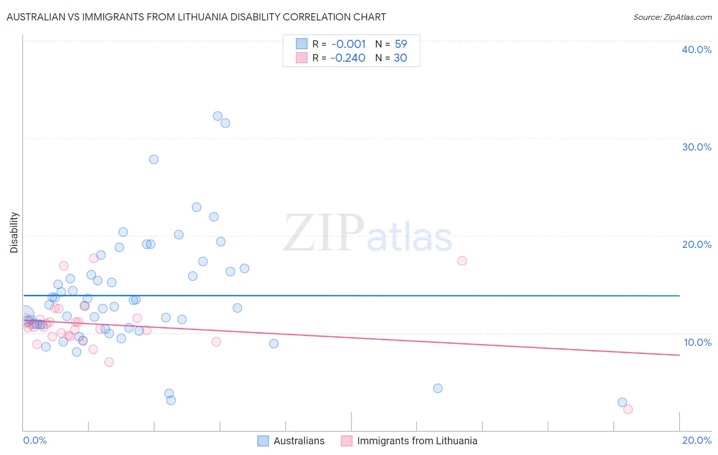 Australian vs Immigrants from Lithuania Disability
