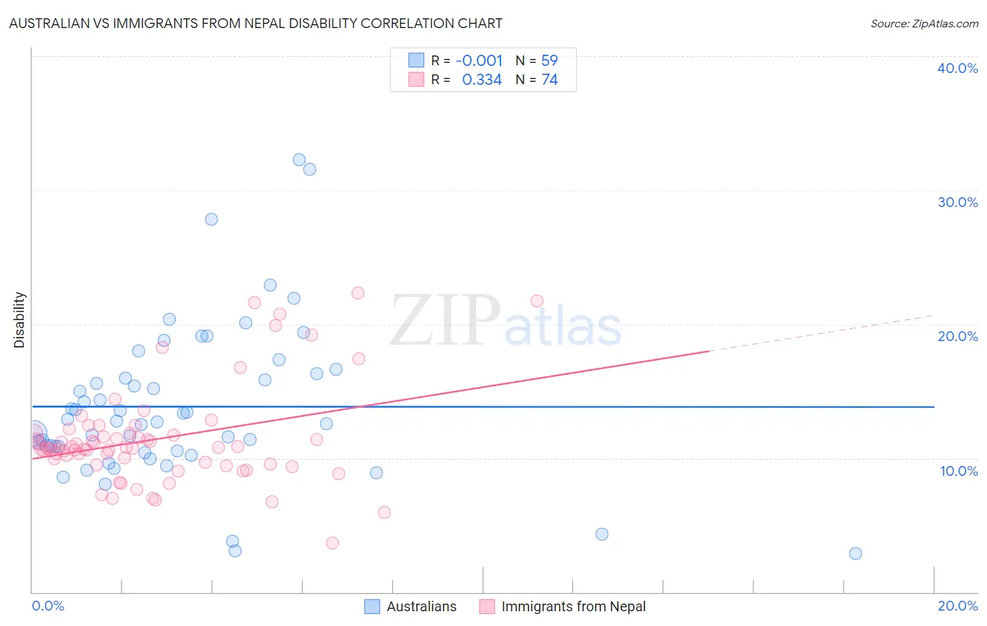 Australian vs Immigrants from Nepal Disability