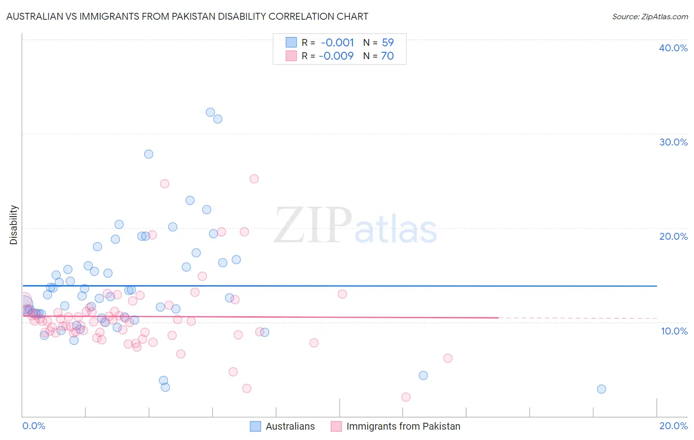 Australian vs Immigrants from Pakistan Disability