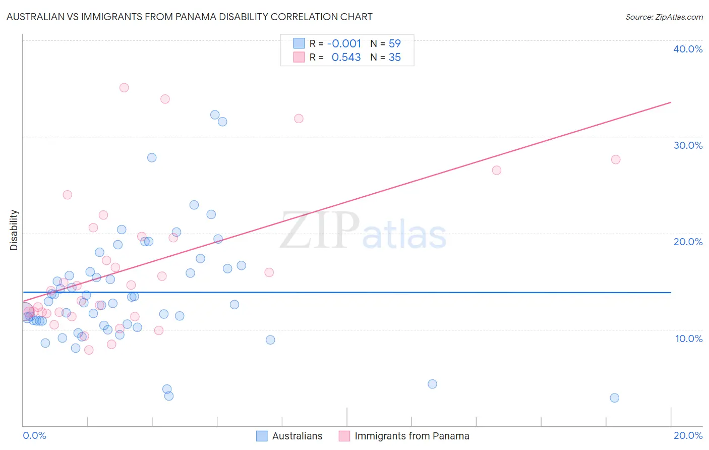 Australian vs Immigrants from Panama Disability