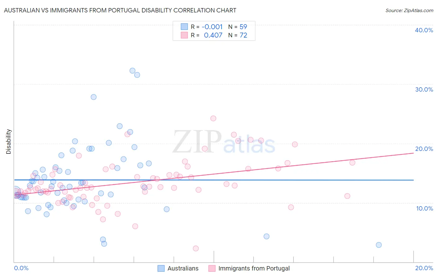 Australian vs Immigrants from Portugal Disability