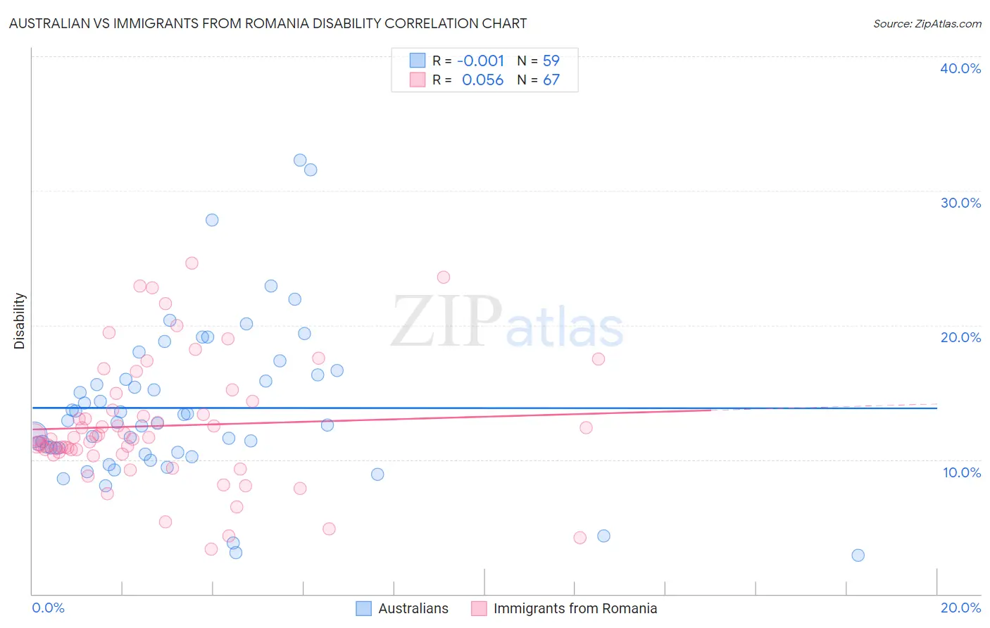 Australian vs Immigrants from Romania Disability