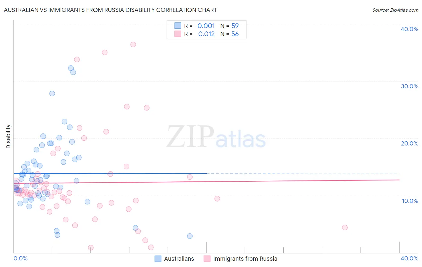 Australian vs Immigrants from Russia Disability