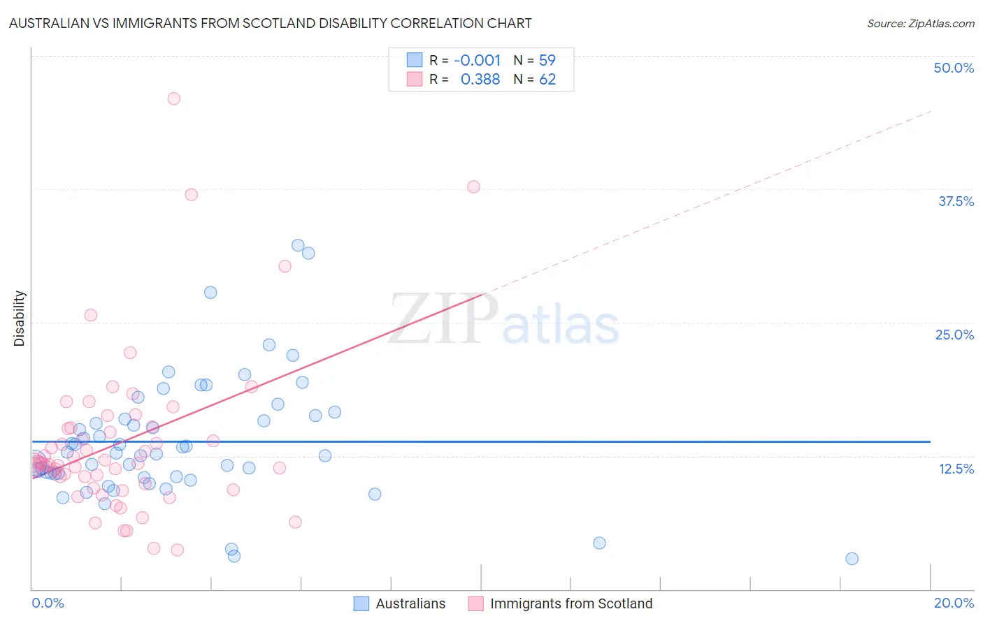 Australian vs Immigrants from Scotland Disability