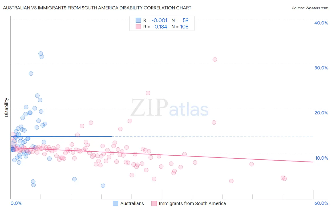 Australian vs Immigrants from South America Disability