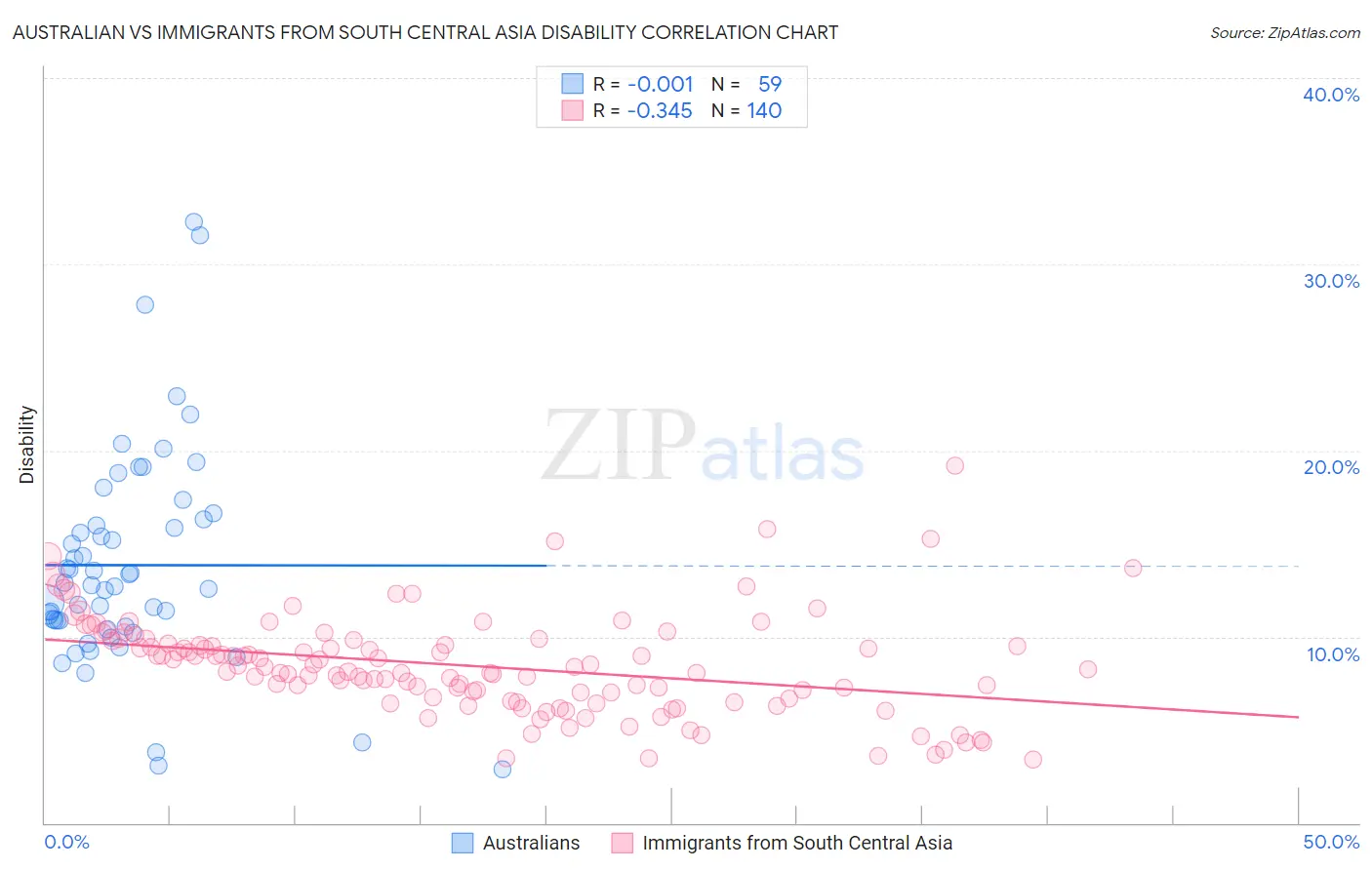 Australian vs Immigrants from South Central Asia Disability