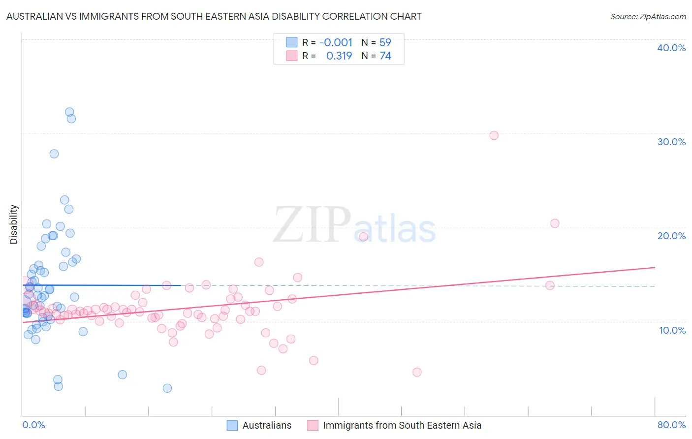 Australian vs Immigrants from South Eastern Asia Disability