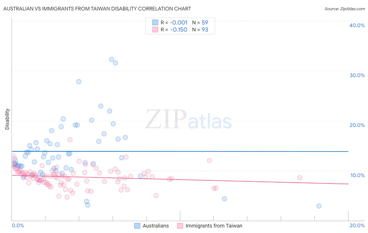 Australian vs Immigrants from Taiwan Disability