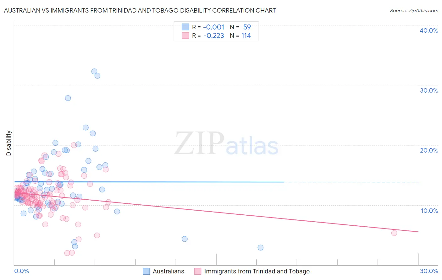 Australian vs Immigrants from Trinidad and Tobago Disability