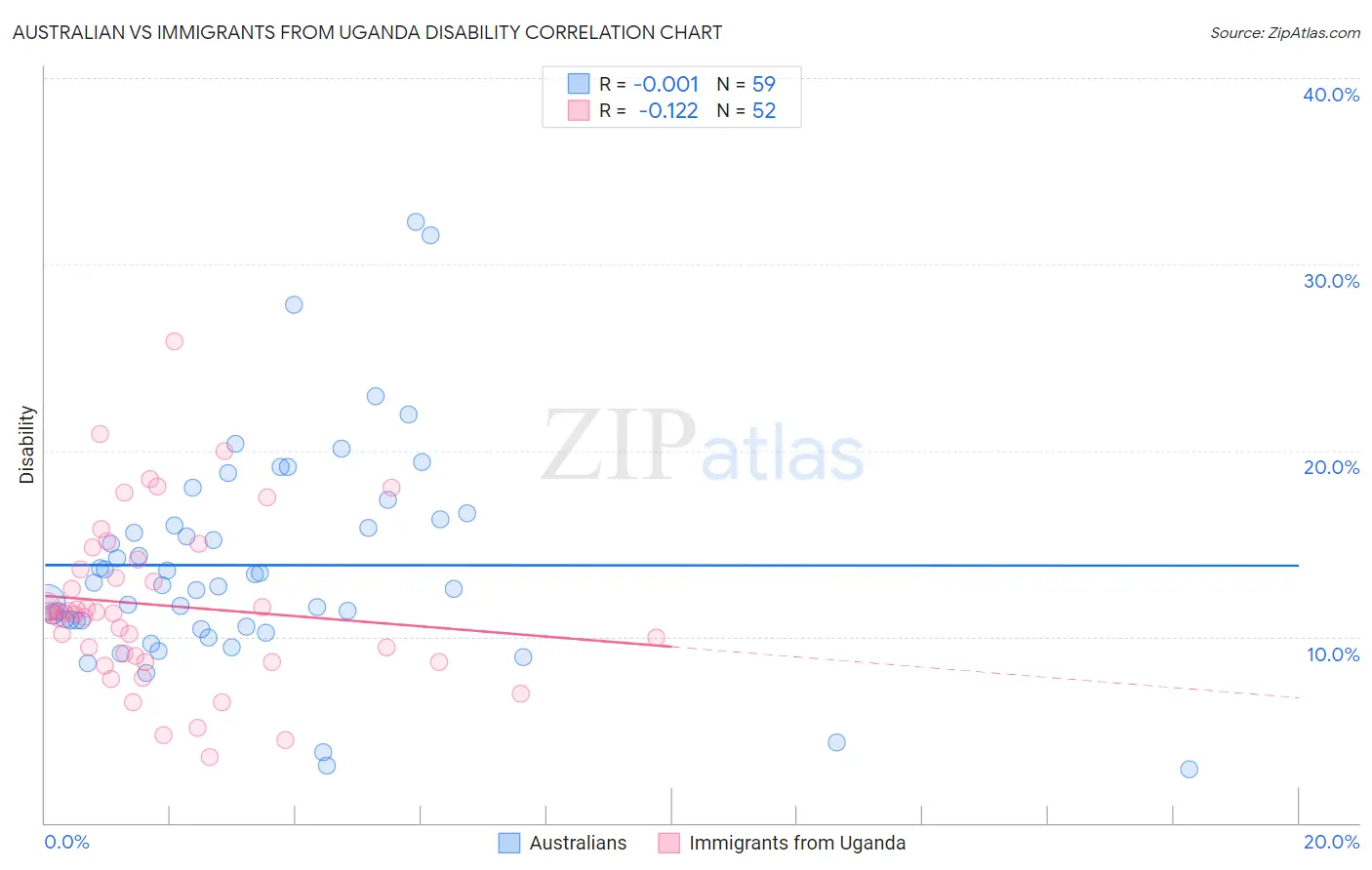 Australian vs Immigrants from Uganda Disability
