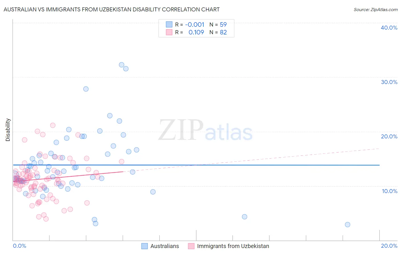 Australian vs Immigrants from Uzbekistan Disability