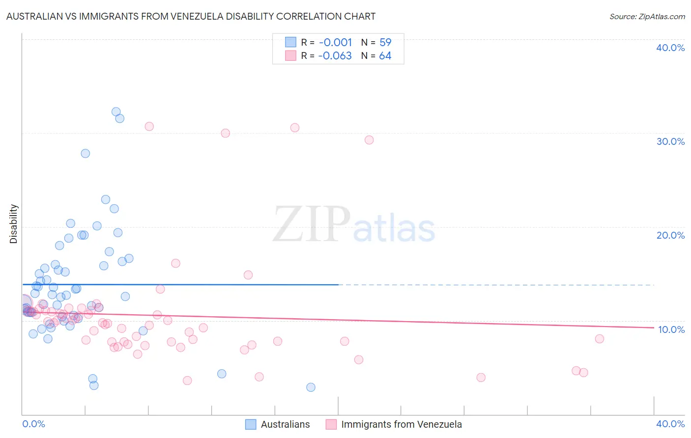 Australian vs Immigrants from Venezuela Disability