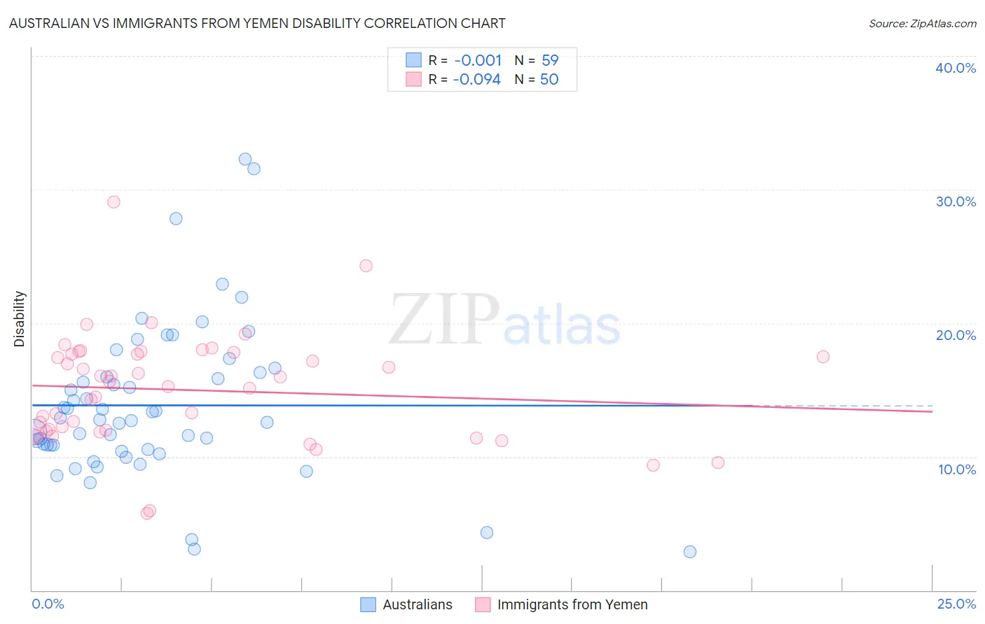 Australian vs Immigrants from Yemen Disability