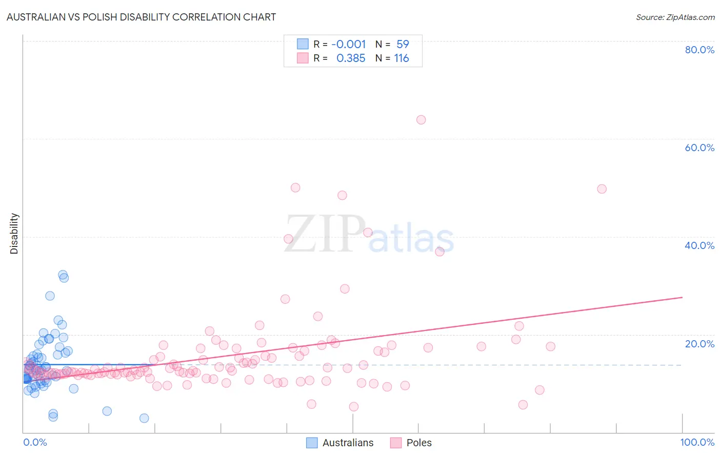 Australian vs Polish Disability