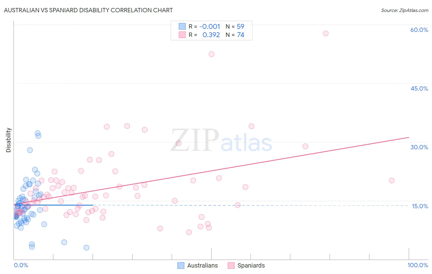 Australian vs Spaniard Disability