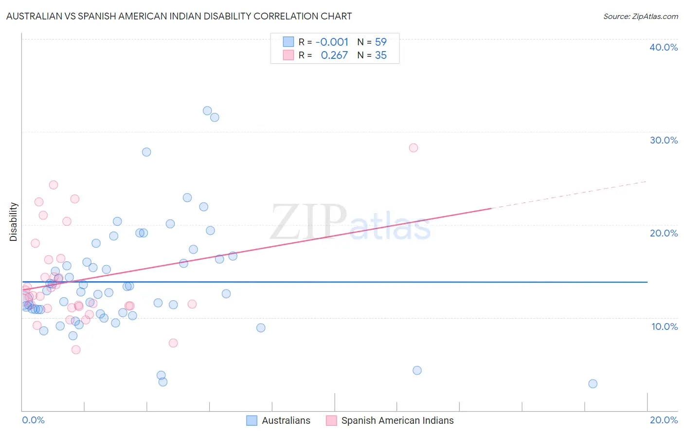 Australian vs Spanish American Indian Disability
