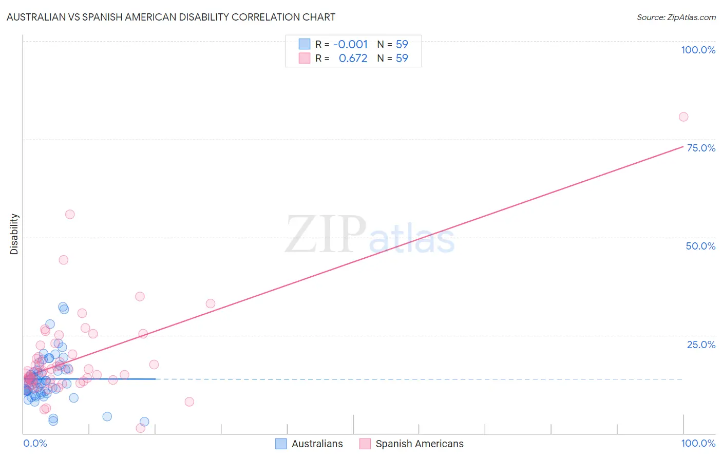 Australian vs Spanish American Disability