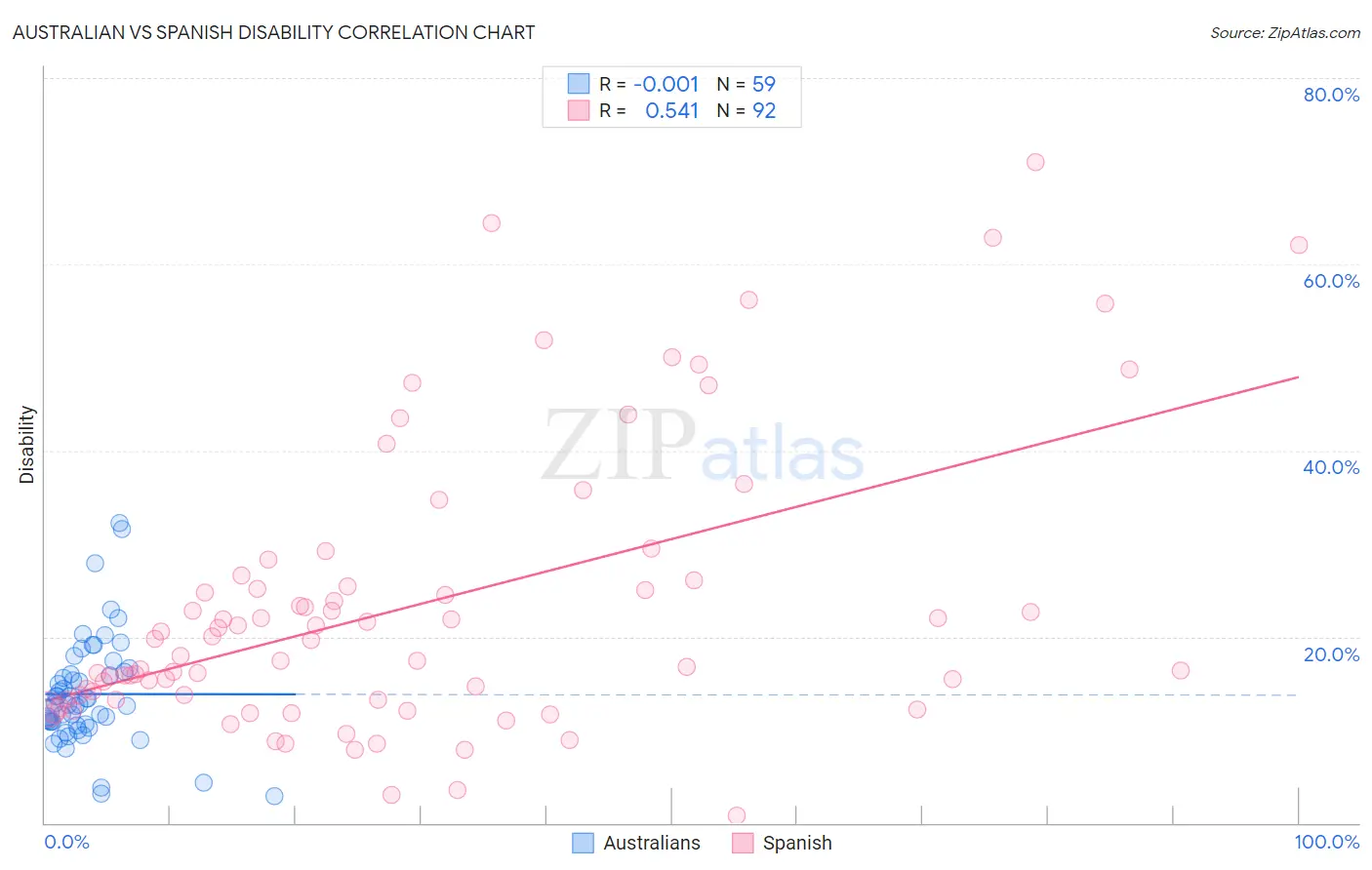 Australian vs Spanish Disability