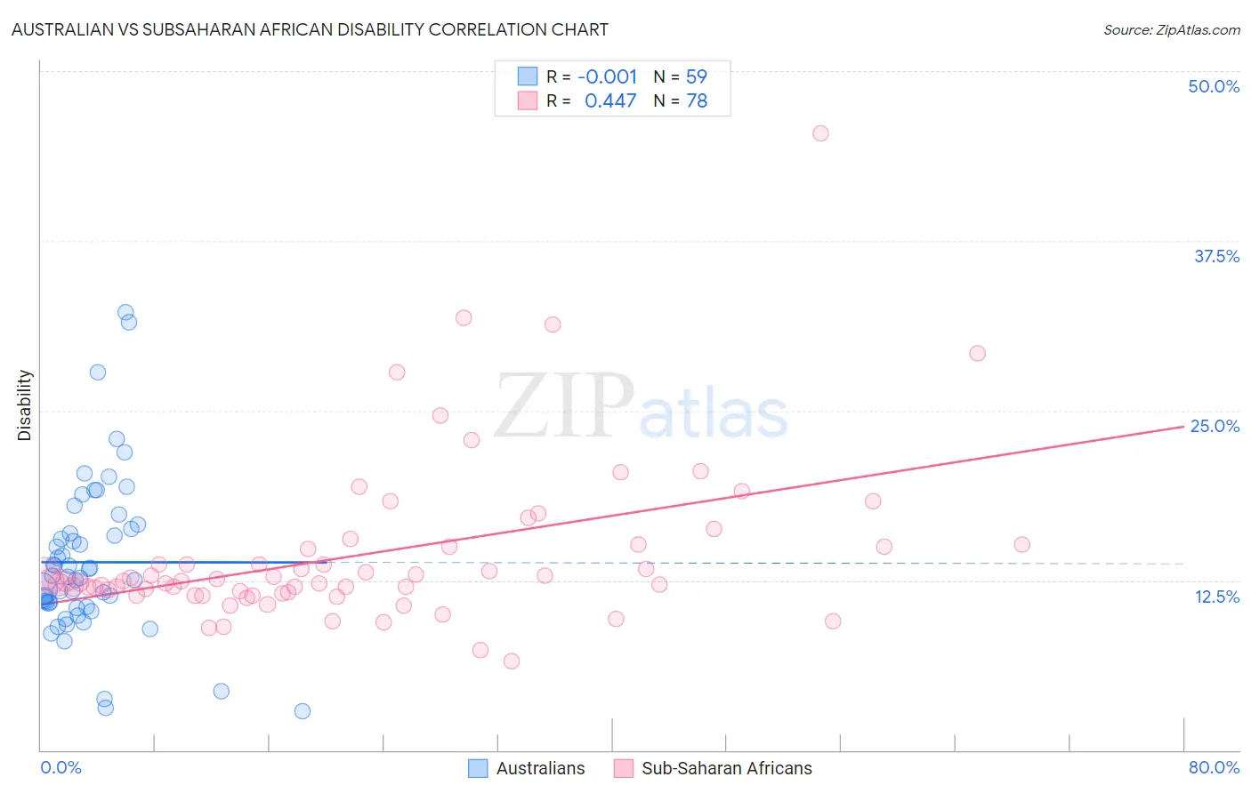Australian vs Subsaharan African Disability