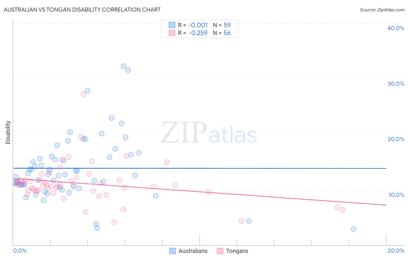 Australian vs Tongan Disability