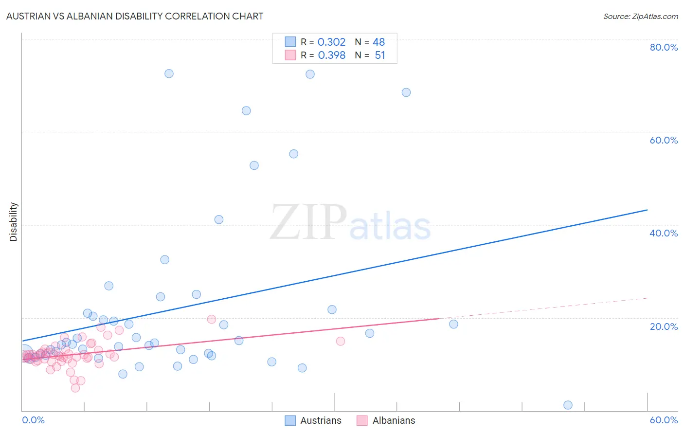 Austrian vs Albanian Disability