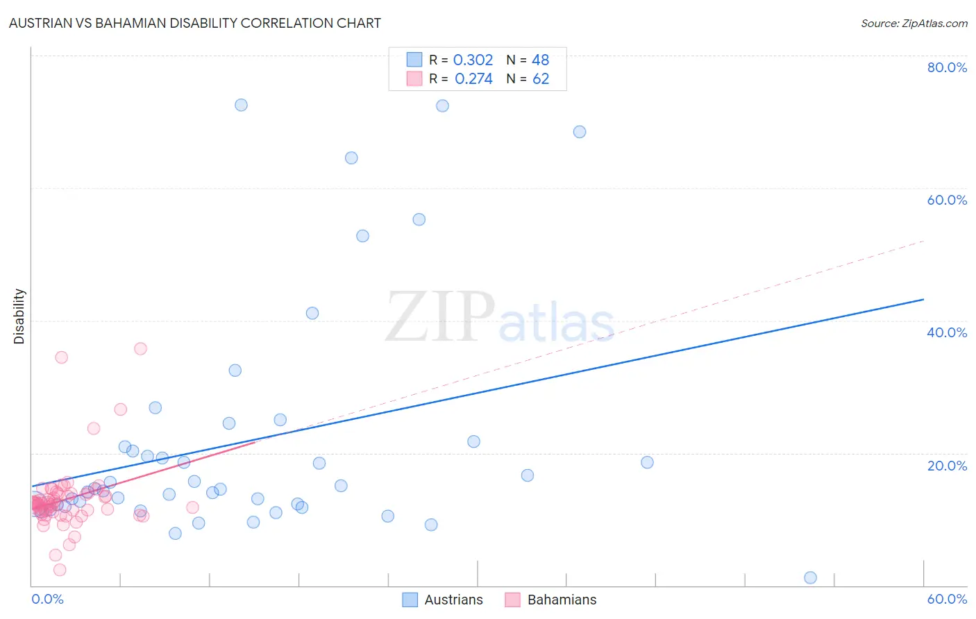 Austrian vs Bahamian Disability