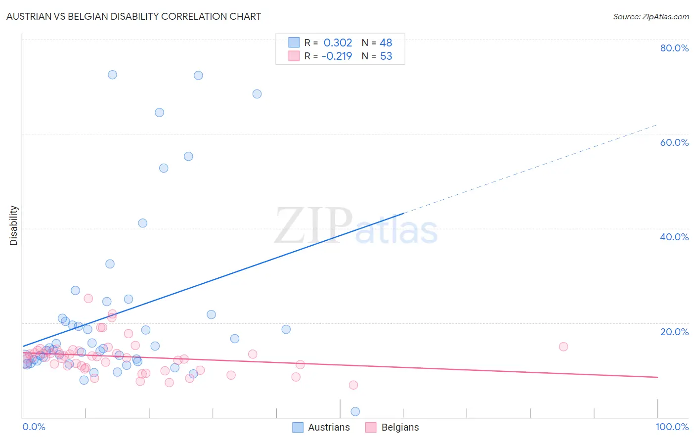 Austrian vs Belgian Disability