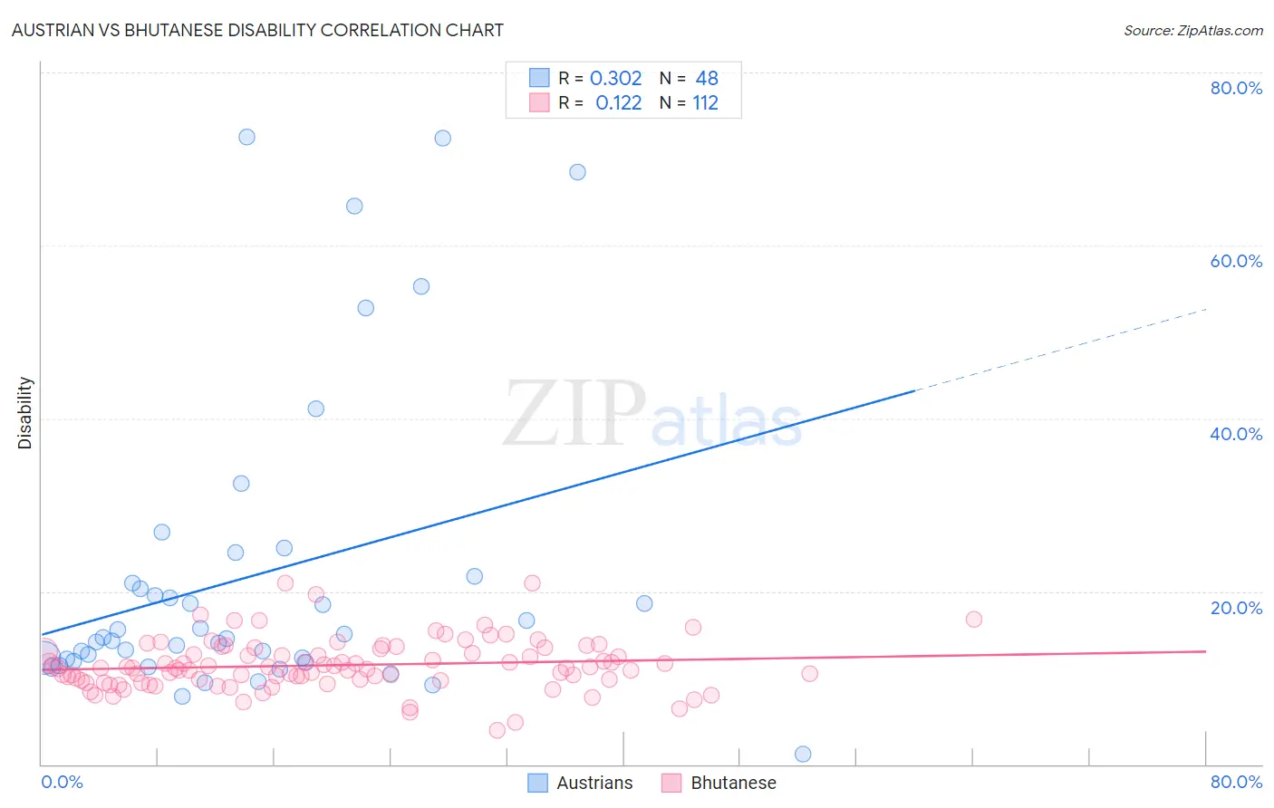 Austrian vs Bhutanese Disability