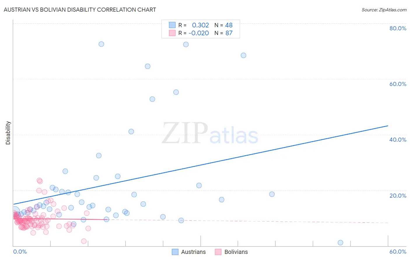 Austrian vs Bolivian Disability
