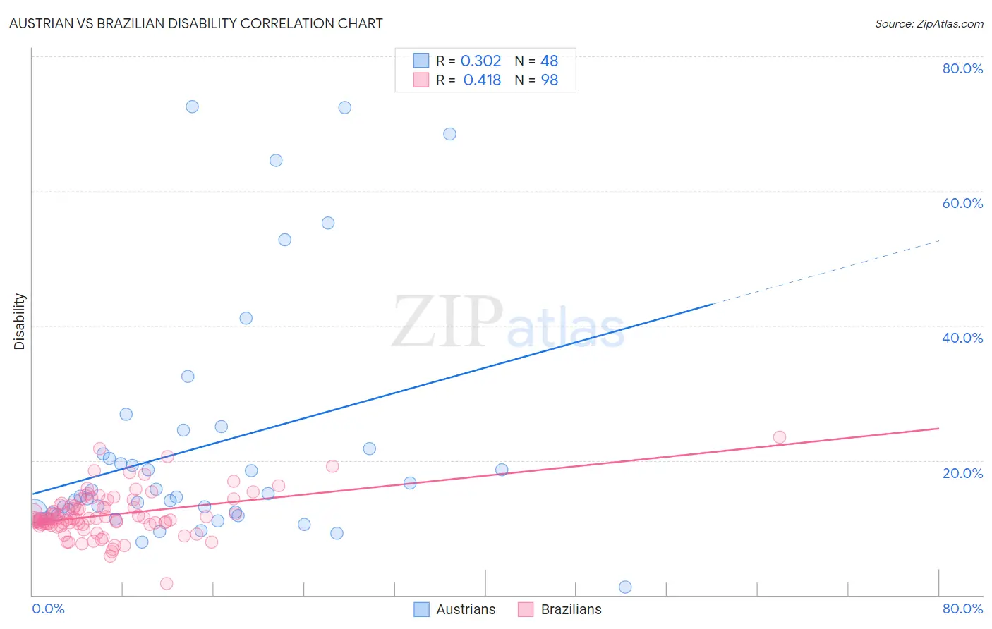 Austrian vs Brazilian Disability