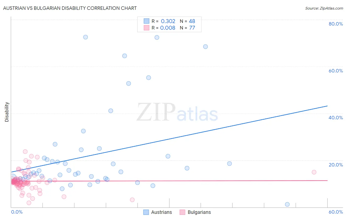 Austrian vs Bulgarian Disability