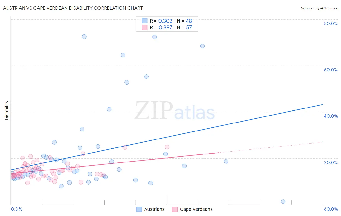 Austrian vs Cape Verdean Disability