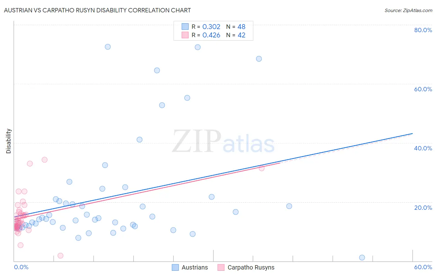 Austrian vs Carpatho Rusyn Disability
