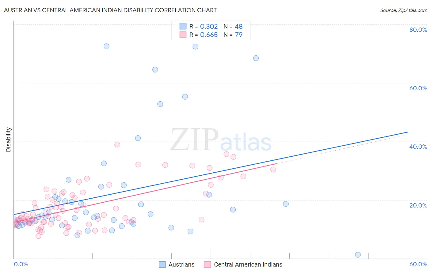 Austrian vs Central American Indian Disability