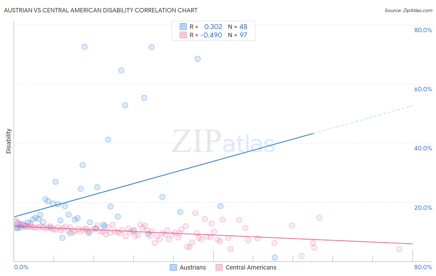 Austrian vs Central American Disability