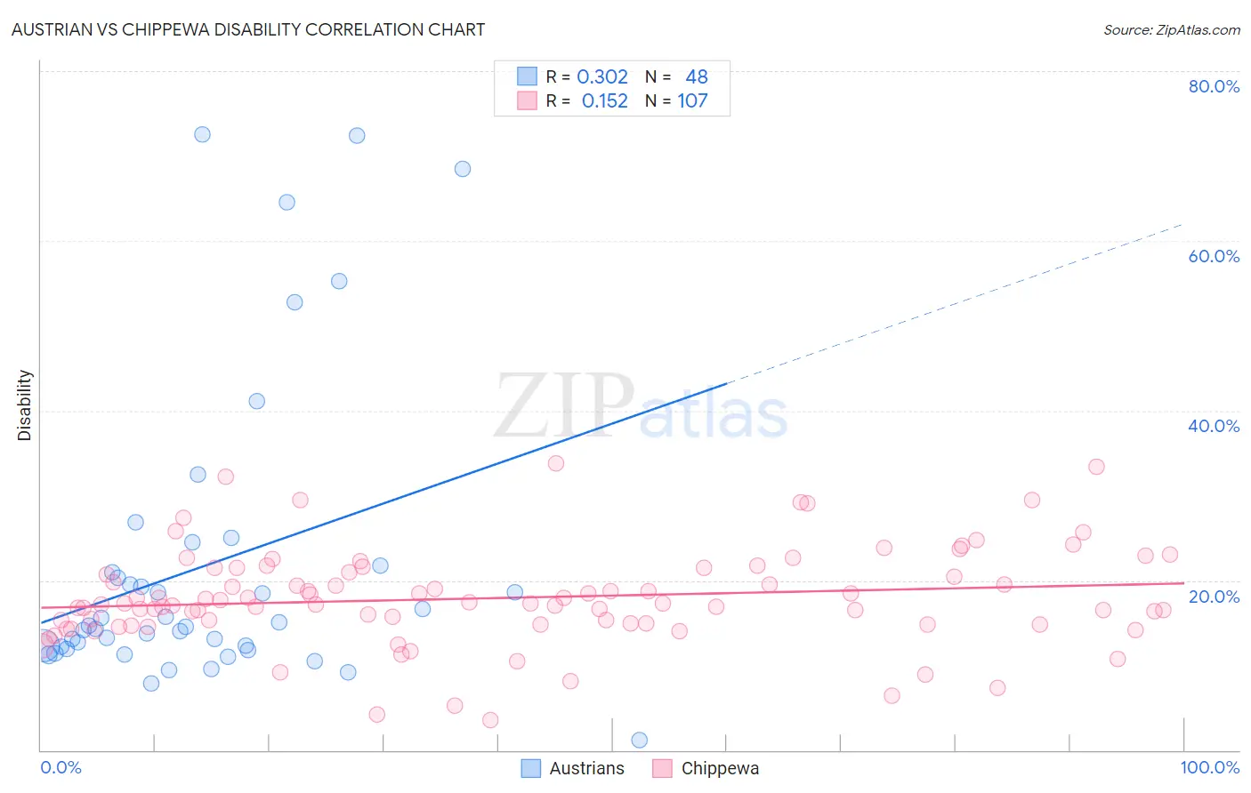 Austrian vs Chippewa Disability