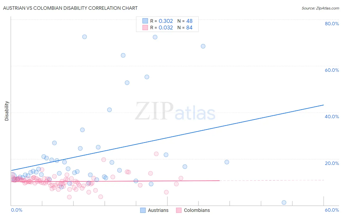 Austrian vs Colombian Disability