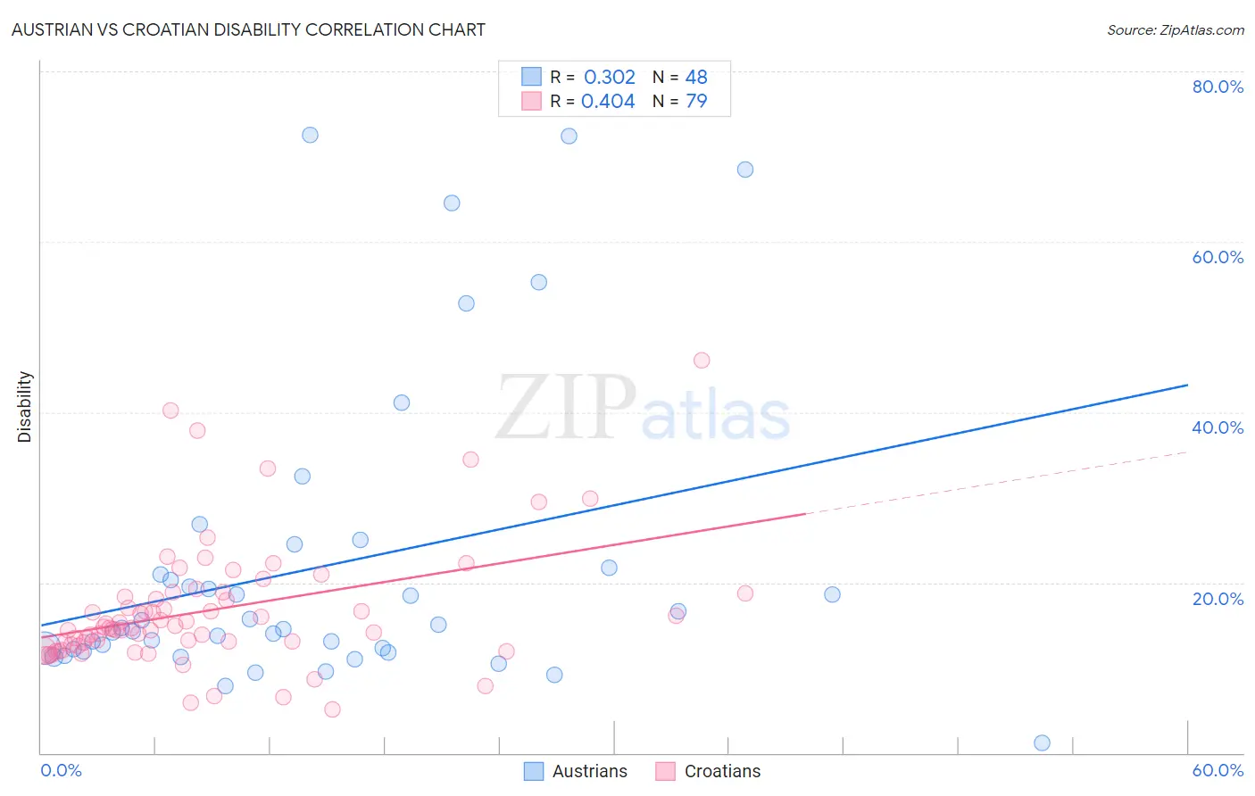 Austrian vs Croatian Disability