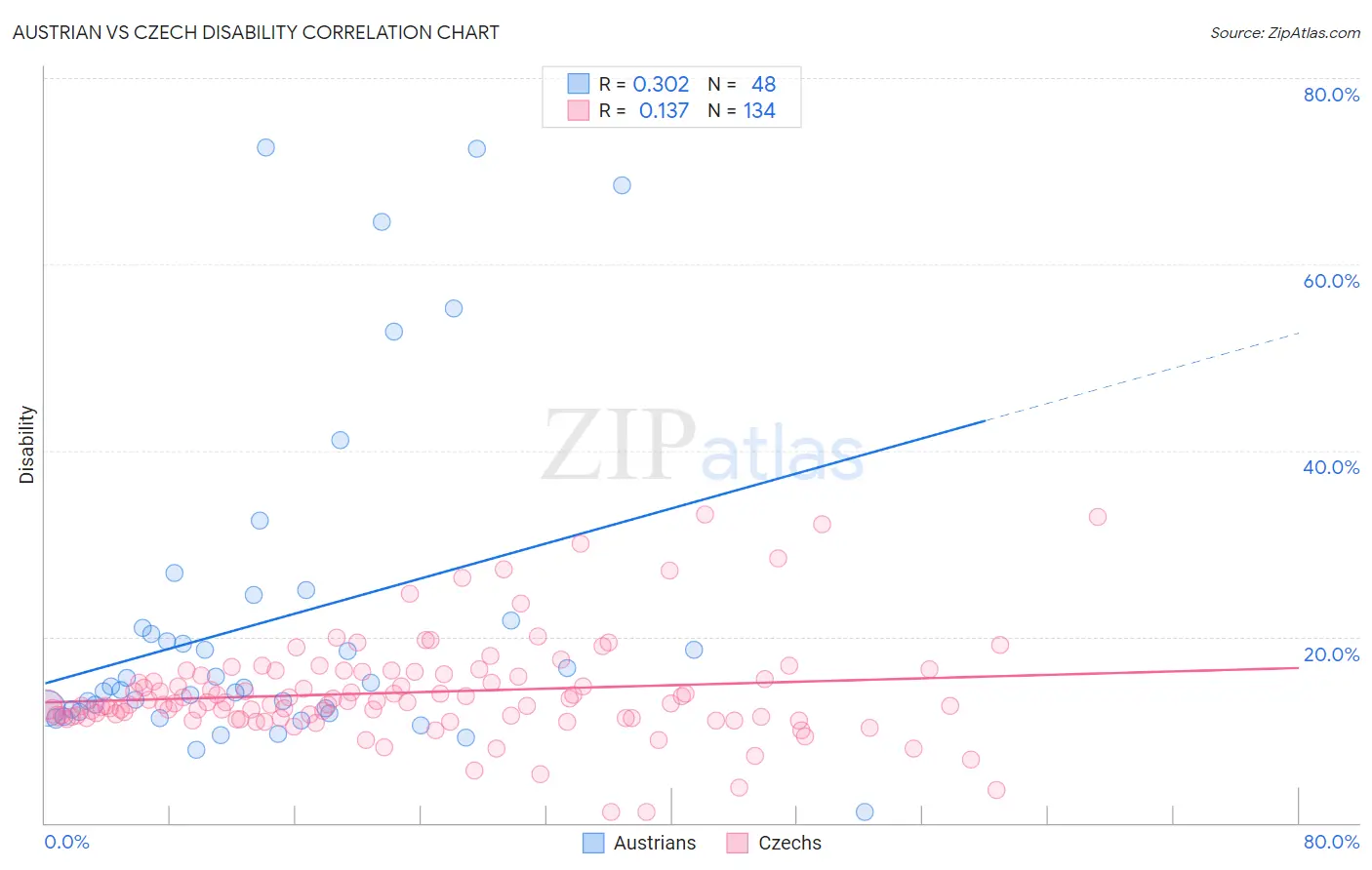 Austrian vs Czech Disability