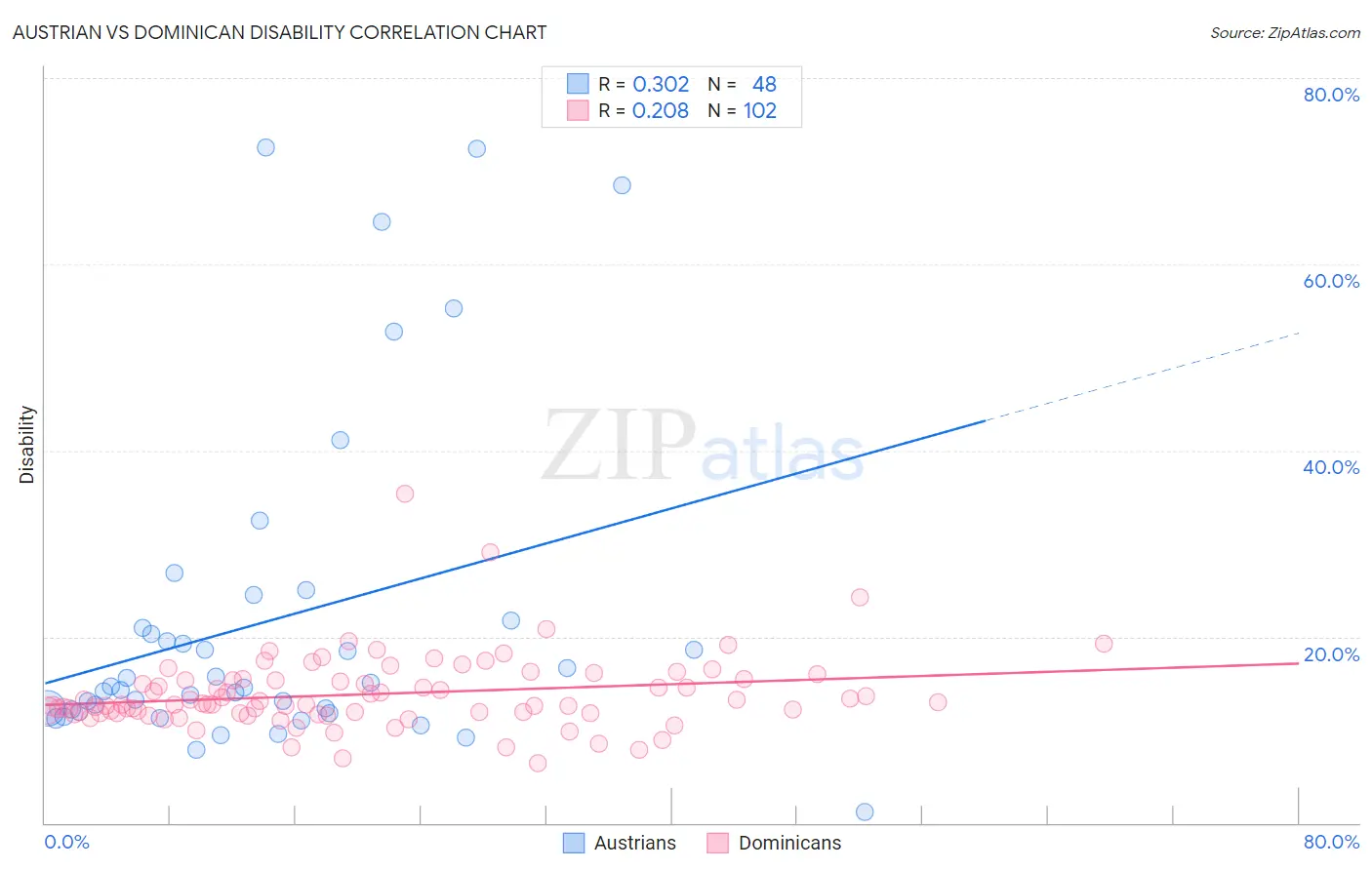 Austrian vs Dominican Disability