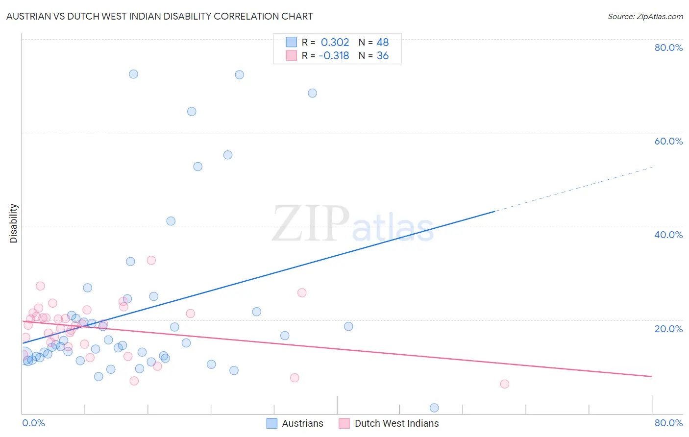 Austrian vs Dutch West Indian Disability