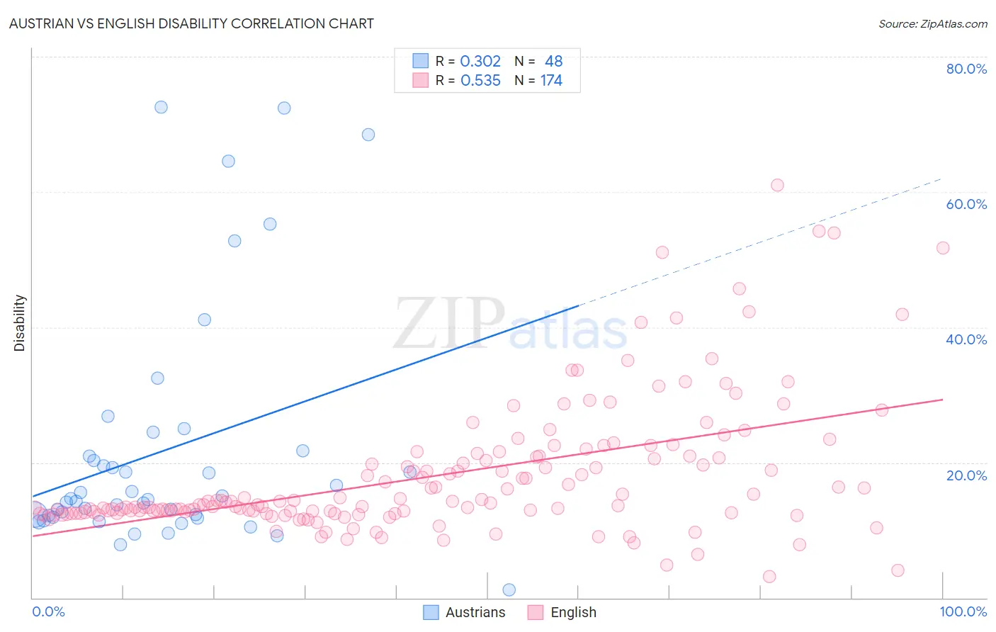 Austrian vs English Disability