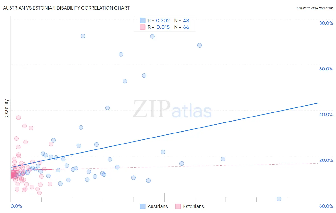 Austrian vs Estonian Disability