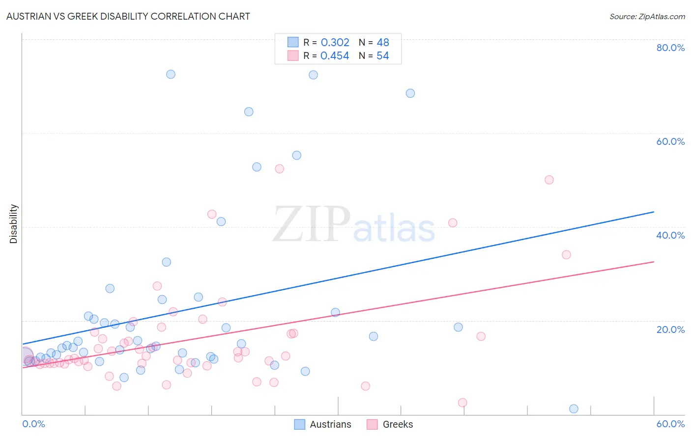 Austrian vs Greek Disability