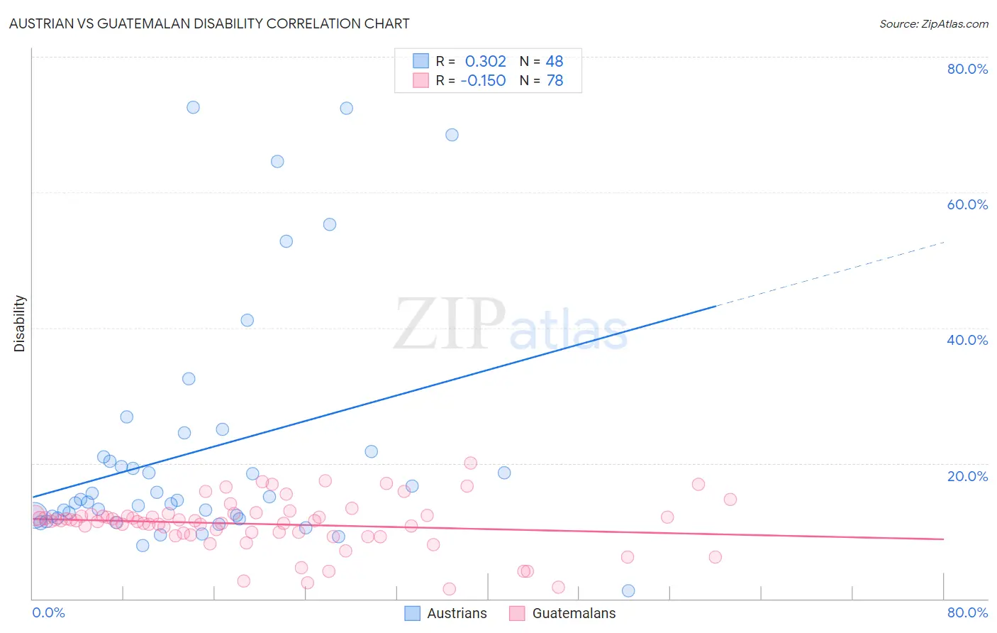 Austrian vs Guatemalan Disability