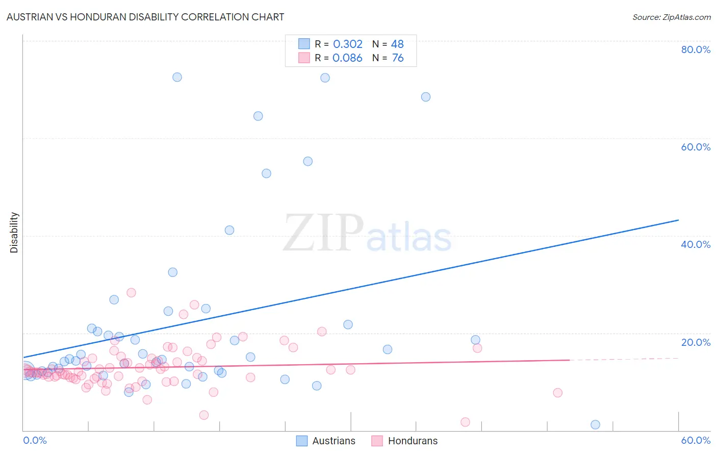 Austrian vs Honduran Disability